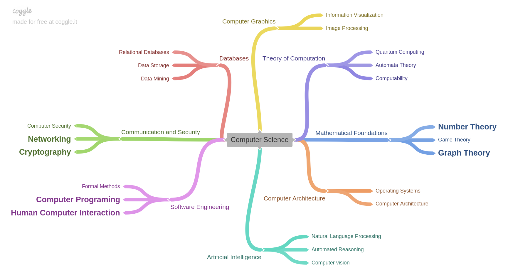 scope of cs